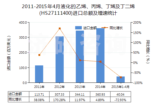 2011-2015年4月液化的乙烯、丙烯、丁烯及丁二烯(HS27111400)進(jìn)口總額及增速統(tǒng)計(jì)